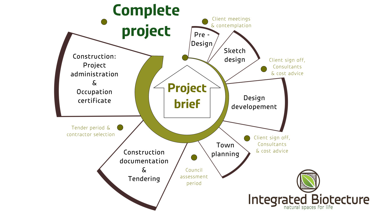 IBD project phases A1
